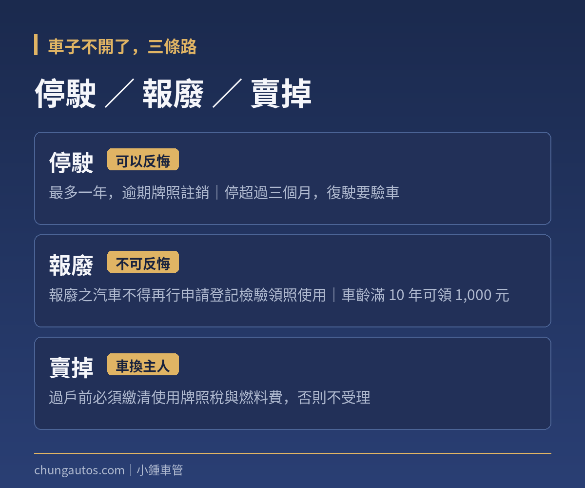 停駛、報廢、賣掉三條路對照表：停駛可反悔最多一年、報廢不可反悔、賣掉須先繳清稅費