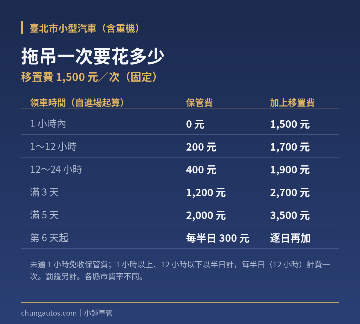 臺北市小型汽車拖吊費用對照表：移置費 1,500 元，保管費依領車時間計算