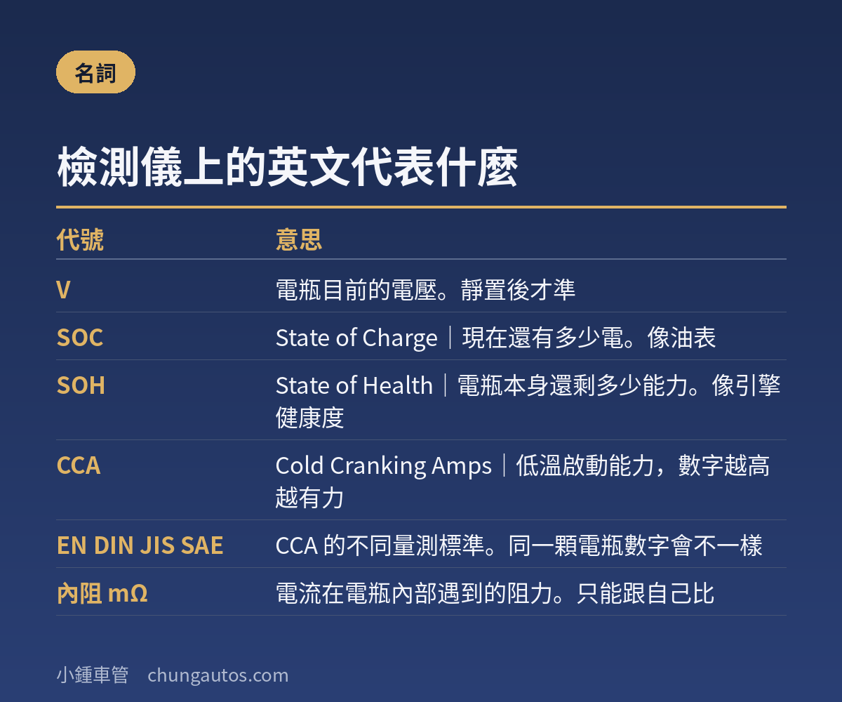 電碗檢測儀 V、SOC、SOH、CCA、內阻名詞對照表