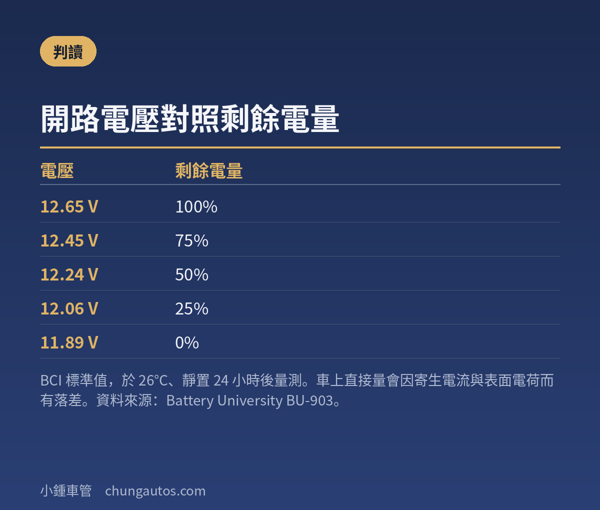 電碗開路電壓對照剩餘電量對照表