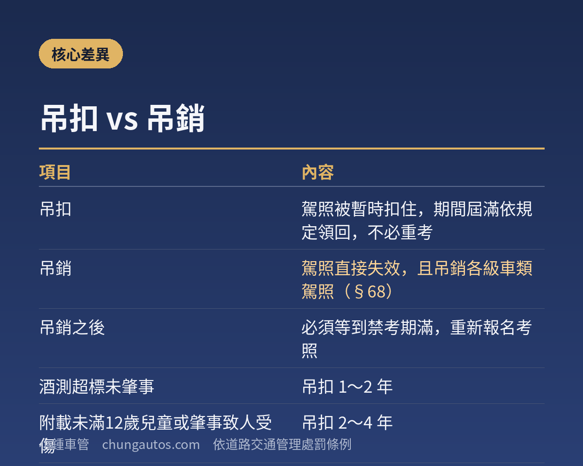 酒駕吊扣與吊銷差別對照表