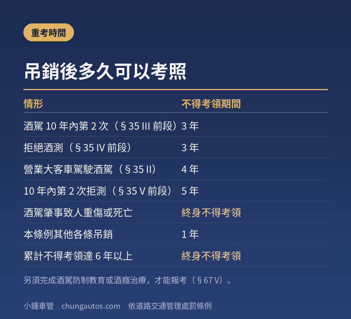 酒駕吊銷駕照後不得考領期間對照表