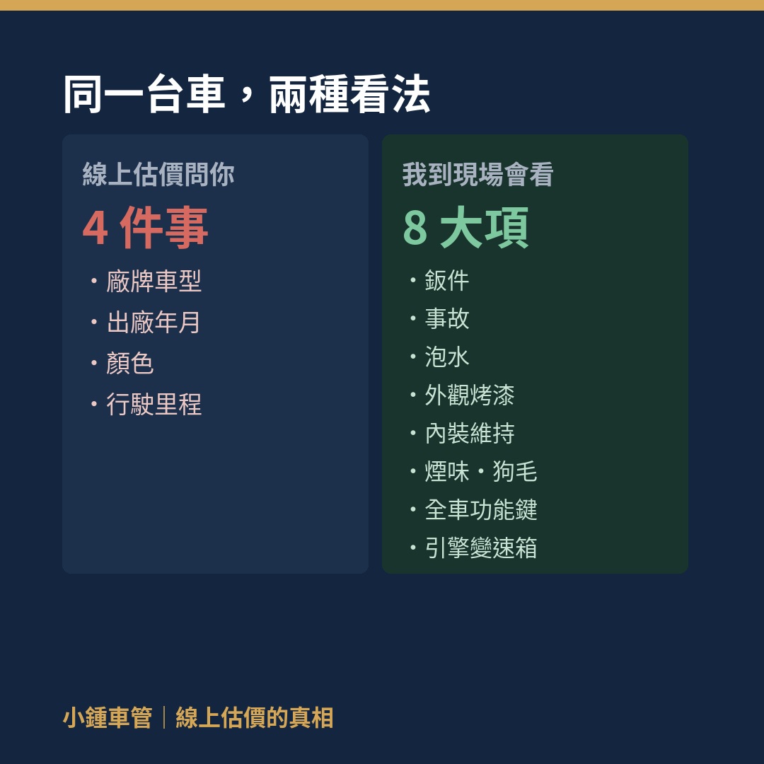 線上估價只問四件事，車商到現場會看鈑件事故泡水烤漆內裝煙味功能鍵與引擎變速箱八大項