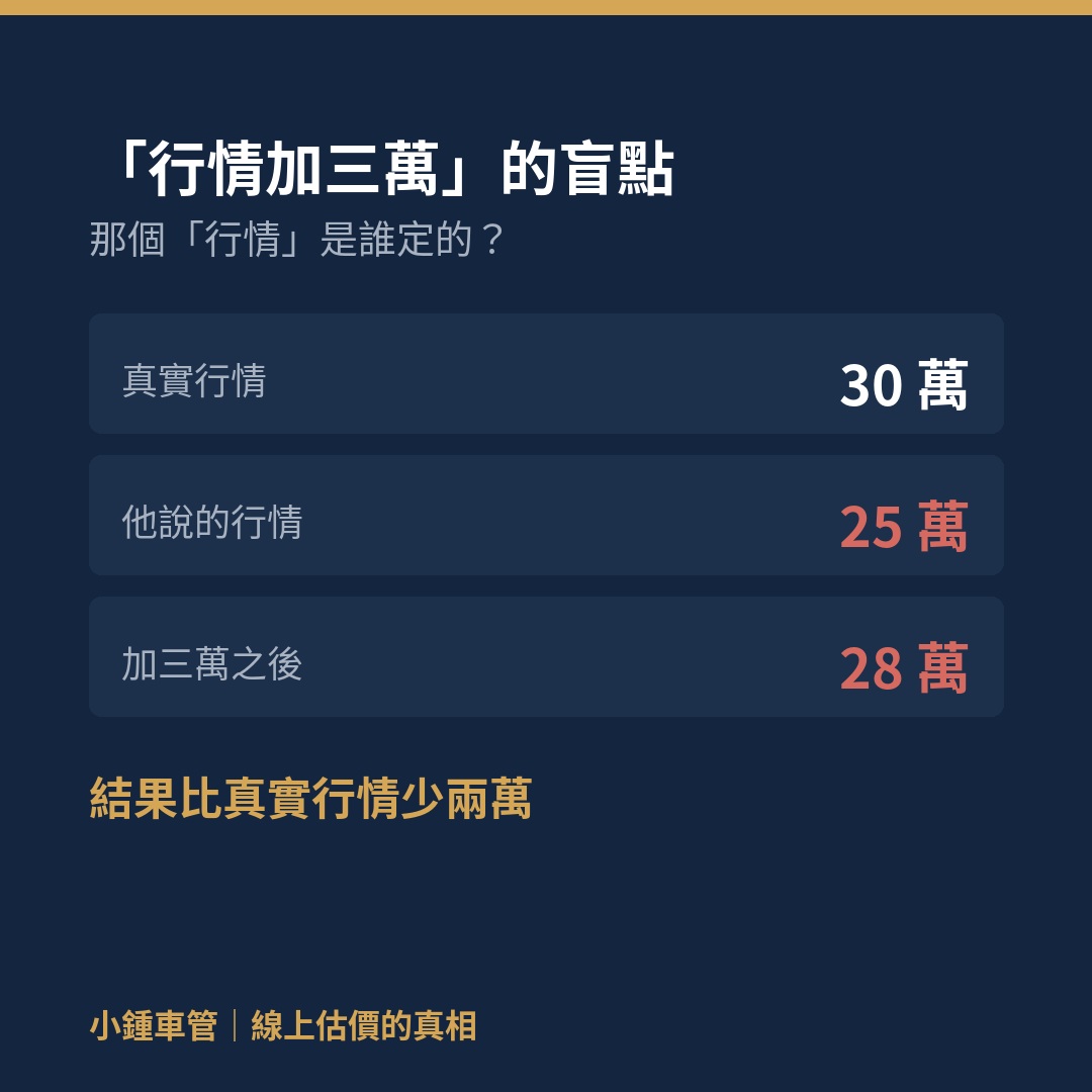 行情加三萬的盲點：真實行情30萬、對方說25萬、加三萬後28萬，反而少兩萬